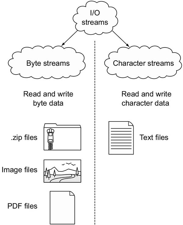 Main categories of Java I/O streams: byte streams and character streams
