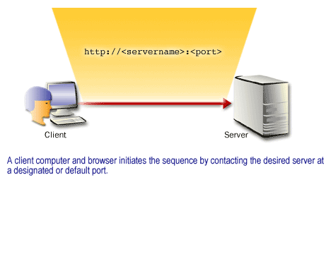 1) A client computer and browser initiate the sequence