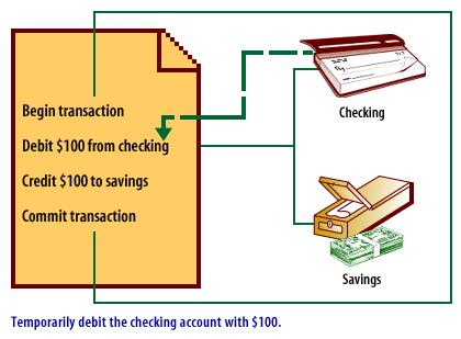 2) Temporarily debit the checking account with $100