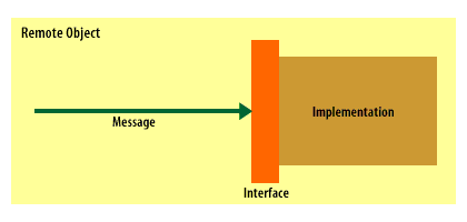 Component definition consisting of 1) Remote Object 2) Message 3) Interface 4) Implementation
