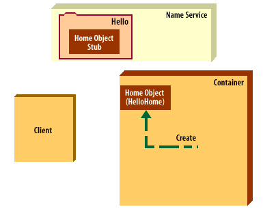 1) The container creates the home object; the home objects listens for client requests.