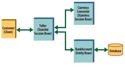Customer (Client) communicates with Teller (Stateful Session Bean) Entity Bean performs crud operations on the database.