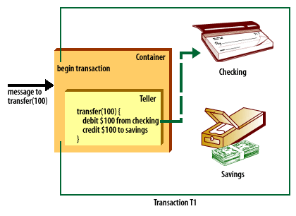 2) In transfer() a request is made to deduct $100 from checking.