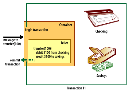 6) In container, assuming all went well, commit transaction executed by the container