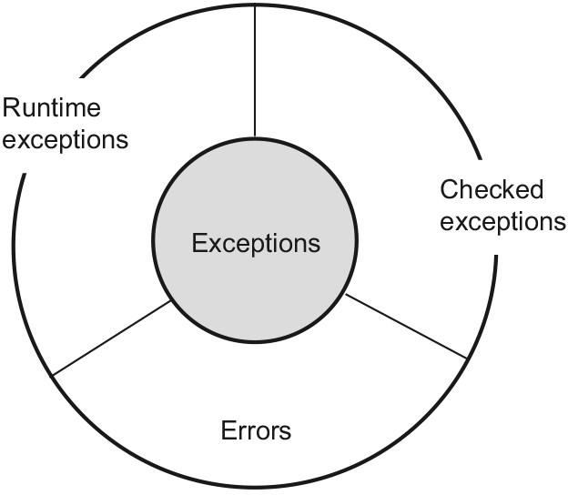 Categories of exceptions: checked exceptions, runtime exceptions, and errors