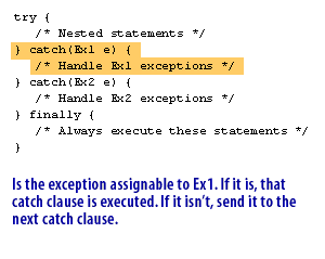 2) Is the exception assignable to Exception 1.