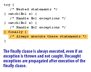 4) The finally clause is always executed, even if an exception is thrown and not caught. 