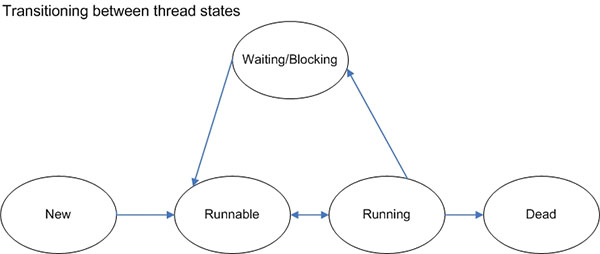 Thread States 1) New 2) Runnable 3)Waiting/Blocking 4) Running 5) Dead
