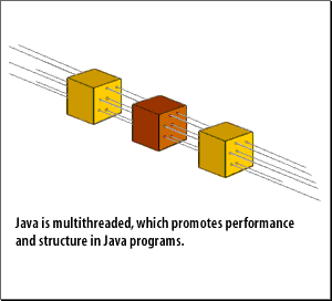  Java is multithreaded, which promotes performance and structure in Java programs  