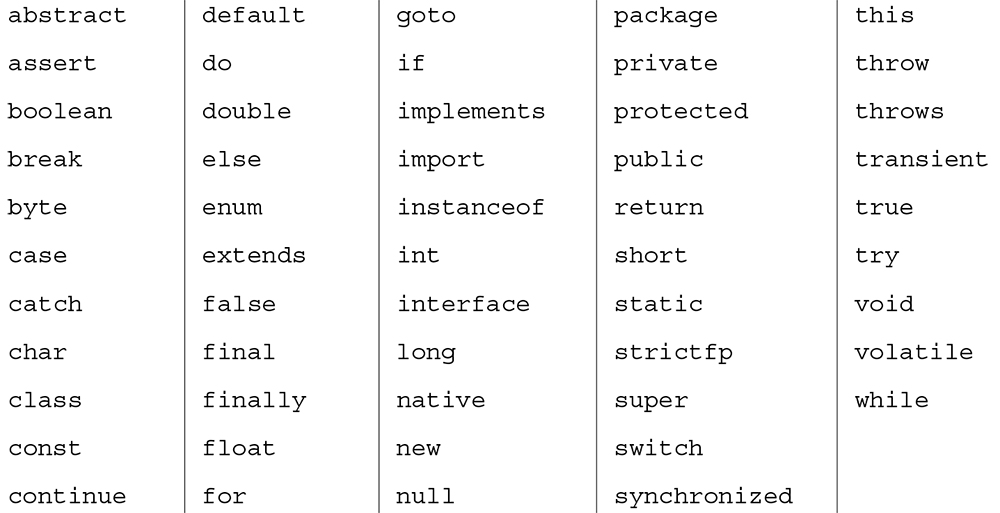 Java keywords and reserved words that cannot be used as names for Java variables 