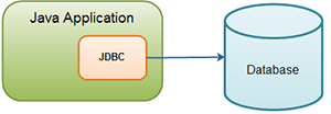 Simple JDBC Diagram