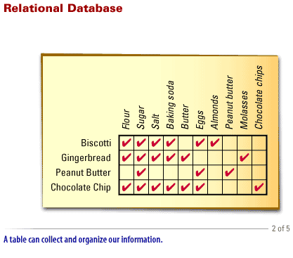 2) Relational Database 1: Table can collect and organize our information 