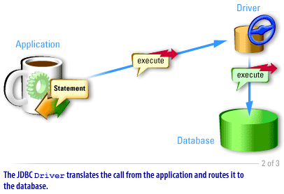 2) JDBC Driver translates the call from the application and routes it to the database.