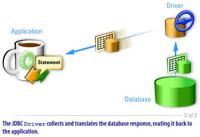 3) JDBC Driver collects and translates the database response, routing it back to the application