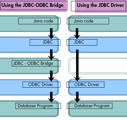 How Java, JDBC, the bridge, ODBC, a driver and a database work together