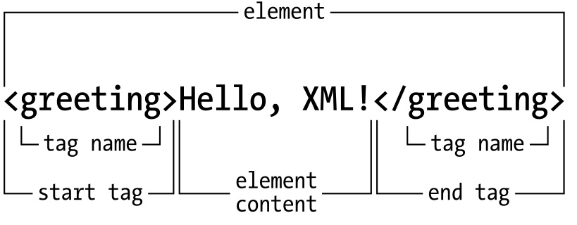 Helloworld: Element and tags
