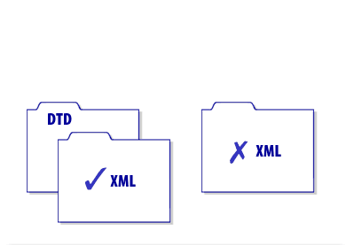 4) XML documents that conform to a DTD are considered valid. XML documents that do not conform to a DTD are not valid documents.